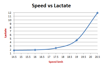 Lactate Threshold Pace Chart