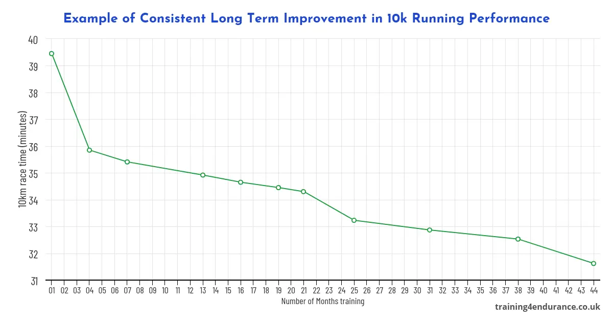 consistent improvement 10km running Consistent Improvement in 10km running
