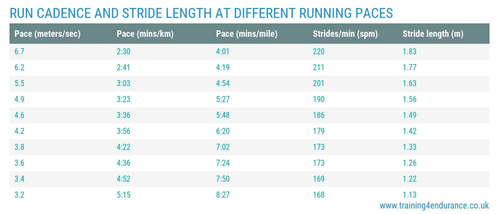 Running Cadence Chart